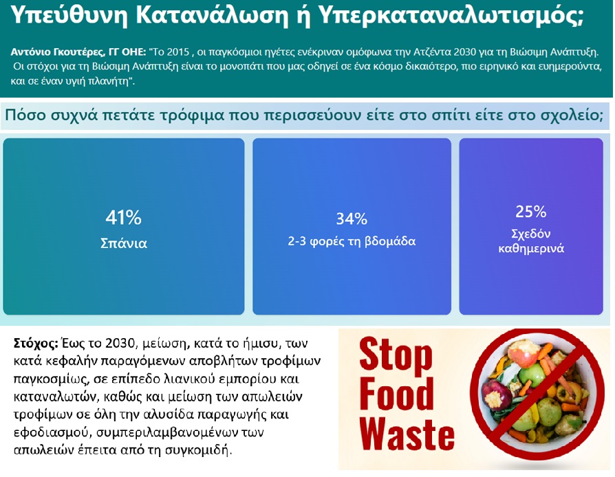Υπεύθυνη Κατανάλωση